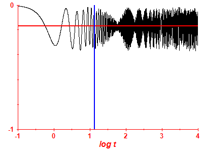 Survival probability log